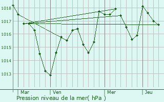 Graphe de la pression atmosphrique prvue pour Saint-Germain-du-Plain