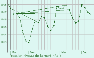 Graphe de la pression atmosphrique prvue pour Lacrost