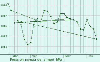 Graphe de la pression atmosphrique prvue pour Lussas-et-Nontronneau