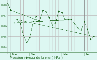 Graphe de la pression atmosphrique prvue pour Chevanceaux