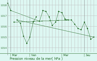 Graphe de la pression atmosphrique prvue pour Chantillac