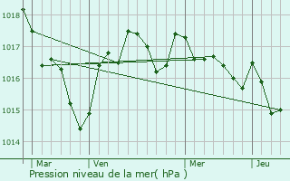 Graphe de la pression atmosphrique prvue pour Condon