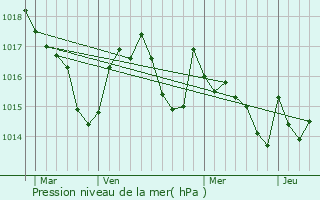 Graphe de la pression atmosphrique prvue pour Caubous