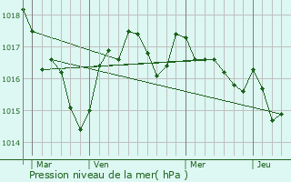 Graphe de la pression atmosphrique prvue pour Chepniers
