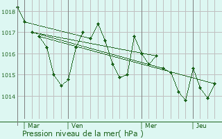 Graphe de la pression atmosphrique prvue pour Sentous