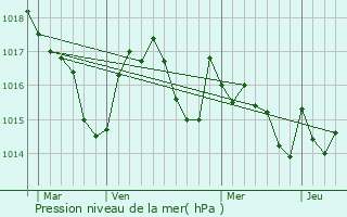 Graphe de la pression atmosphrique prvue pour Lubret-Saint-Luc