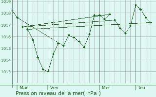 Graphe de la pression atmosphrique prvue pour Chariez