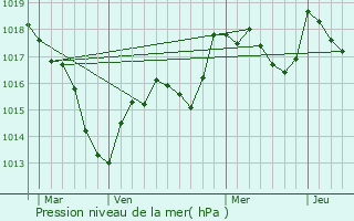 Graphe de la pression atmosphrique prvue pour Pontcey