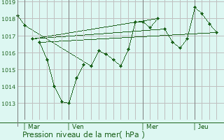 Graphe de la pression atmosphrique prvue pour Villeparois