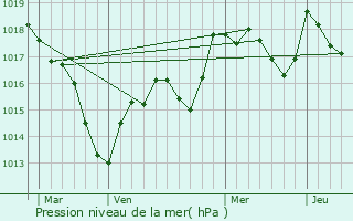 Graphe de la pression atmosphrique prvue pour Montureux-et-Prantigny