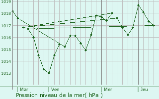 Graphe de la pression atmosphrique prvue pour Velesmes-chevanne