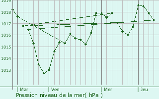 Graphe de la pression atmosphrique prvue pour Mlisey