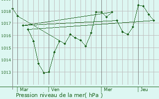 Graphe de la pression atmosphrique prvue pour Vy-ls-Lure