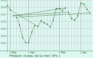 Graphe de la pression atmosphrique prvue pour Pomoy