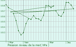 Graphe de la pression atmosphrique prvue pour Ternuay-Melay-et-Saint-Hilaire