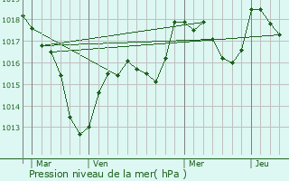 Graphe de la pression atmosphrique prvue pour Palante