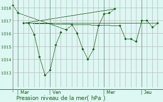 Graphe de la pression atmosphrique prvue pour La Terrasse-sur-Dorlay