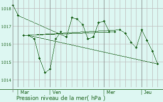 Graphe de la pression atmosphrique prvue pour Garat