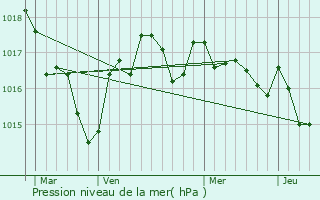 Graphe de la pression atmosphrique prvue pour Saint-Aulais-la-Chapelle