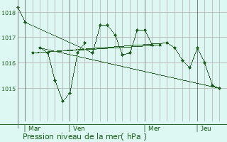 Graphe de la pression atmosphrique prvue pour Angeduc