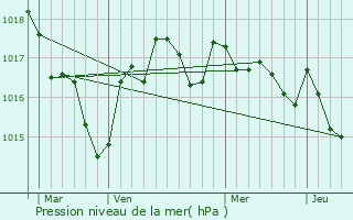 Graphe de la pression atmosphrique prvue pour Jurignac