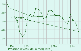 Graphe de la pression atmosphrique prvue pour Varaignes