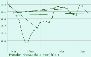 Graphe de la pression atmosphrique prvue pour Chazeuil