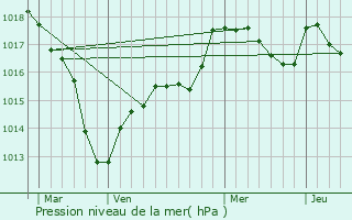 Graphe de la pression atmosphrique prvue pour Fontaine-ls-Dijon