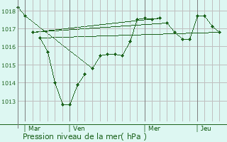 Graphe de la pression atmosphrique prvue pour Flacey