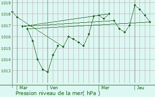 Graphe de la pression atmosphrique prvue pour Mersuay