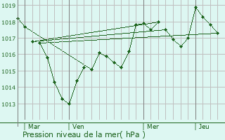 Graphe de la pression atmosphrique prvue pour Chargey-ls-Port