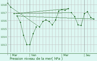 Graphe de la pression atmosphrique prvue pour Torcy