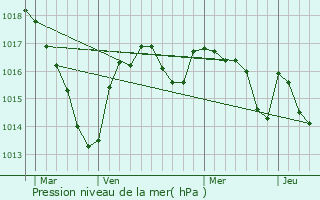 Graphe de la pression atmosphrique prvue pour Surdoux