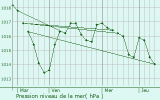 Graphe de la pression atmosphrique prvue pour Saint-Vitte-sur-Briance