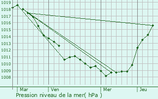 Graphe de la pression atmosphrique prvue pour Rclinghem