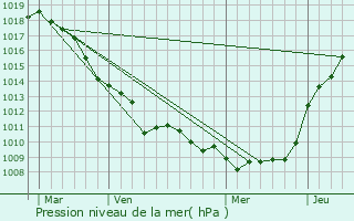 Graphe de la pression atmosphrique prvue pour Audincthun
