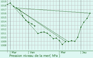 Graphe de la pression atmosphrique prvue pour Marant
