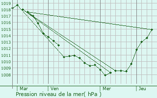 Graphe de la pression atmosphrique prvue pour Saint-Floris