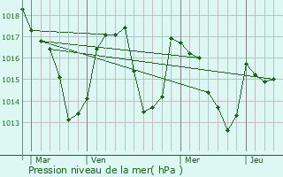 Graphe de la pression atmosphrique prvue pour Cazaux-Frchet-Anran-Camors