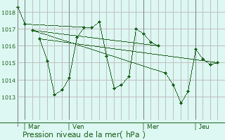 Graphe de la pression atmosphrique prvue pour Avajan