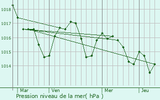 Graphe de la pression atmosphrique prvue pour Pouillon