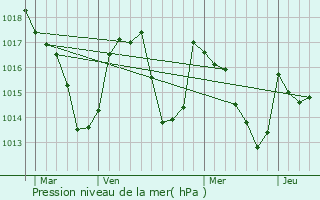 Graphe de la pression atmosphrique prvue pour Bareilles