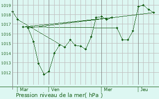 Graphe de la pression atmosphrique prvue pour Walbach