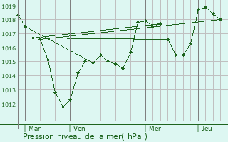 Graphe de la pression atmosphrique prvue pour Linthal