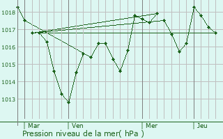 Graphe de la pression atmosphrique prvue pour Mont-ls-Seurre