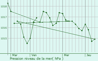 Graphe de la pression atmosphrique prvue pour Jussas