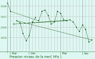 Graphe de la pression atmosphrique prvue pour Campugnan