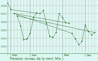 Graphe de la pression atmosphrique prvue pour Esbareich