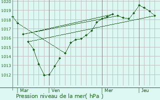 Graphe de la pression atmosphrique prvue pour Courbevoie