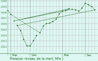 Graphe de la pression atmosphrique prvue pour Marly-le-Roi